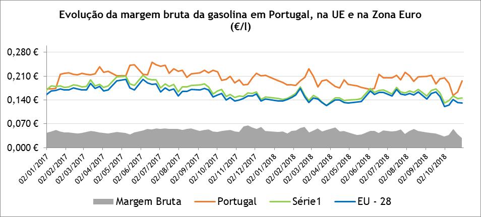 Gasolina 95 A margem bruta da gasolina 95, em Portugal, diminuiu 2,4 cents/l (-13,1%) de outubro de 2017 a outubro de 2018.
