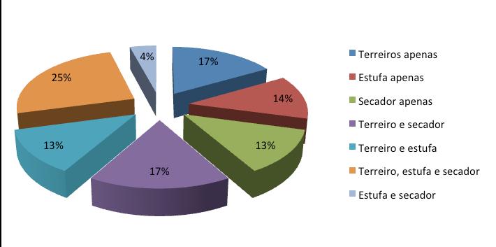 Na pós-colheita, 46% é de cereja descascado, 33% fazem o processo para obter café natural e 21% dos informantes realizam ambos os processos (Figura 36). Figura 36.