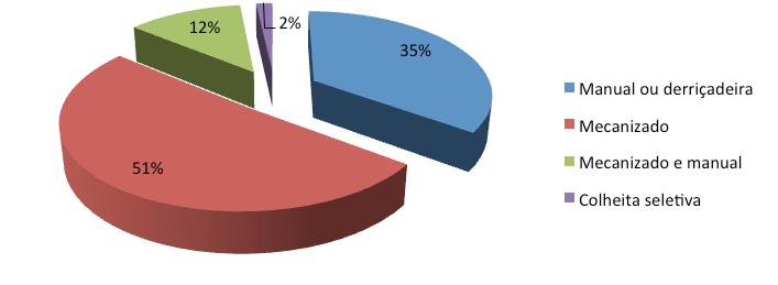 Quando questionados sobre o nível de satisfação com os índices de produtividade obtidos nesta safra, 89% dos produtores de c. canephora sp. mostraram-se insatisfeitos. Figura 48.