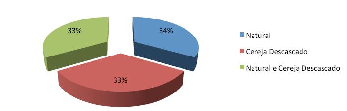 Durante a pesquisa as respostas foram muito semelhantes e o estado apresentou-se como o quarto colocado no número de respostas (5,1%), com uma proporção de 46% de produtores de arábica e 54% de