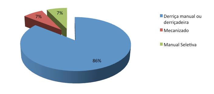 De acordo com a pesquisa verificou-se que 50% das fazendas de c. arabica sp.