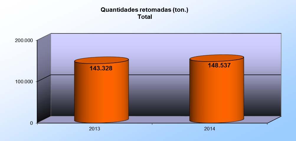 4 Quantidades retomadas totais (ton.) comparação homóloga Materiais Vidro Papel/Cartão Plástico Aço Alumínio Madeira TOTAL 2013 38.