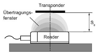 4.3.3 Trabalhar em operação estática e dinâmica Quando trabalhando em operação estática, o Transponder pode ser manipulado até a distância limite (Sg).