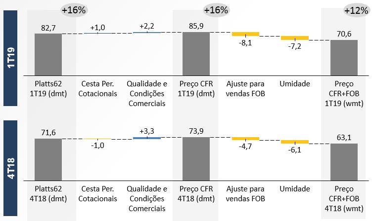 Resultado da Mineração da CSN No, houve redução significativa na oferta transoceânica de minério de ferro, adicionalmente a manutenção do forte crescimento da economia chinesa e a demanda firme nos