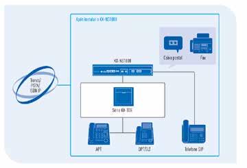 * Migração Inteligente para IP Permite que você use terminais e troncos legados para uma expansão do sistema.