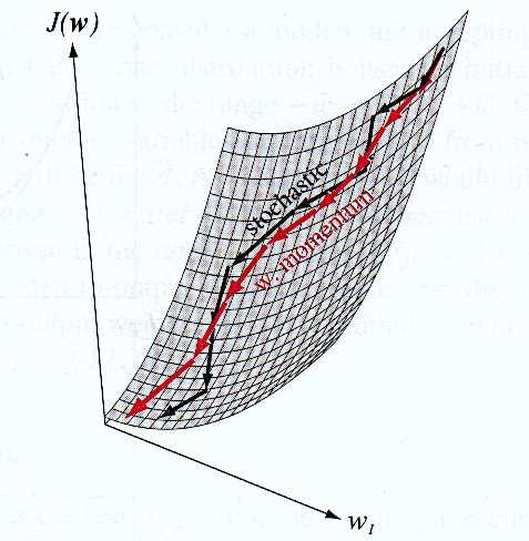 Termo de Momento O termo de momento: Permite que a rede aprenda mais rapidamente em regiões de