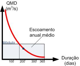 Average annual flow and semi-permanent flow QMD (m 3 /s) Due to the positive statistical assymetry of discharge: The average annual discharge is higher than median flow.