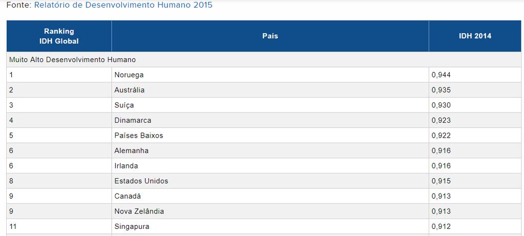 Fonte: IPEADATA http://www.br.undp.