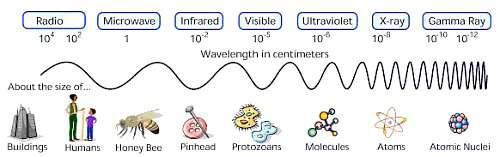 Todas as formas de luz são radiação electromagnética, mas parecem diferentes pelas diferentes escalas envolvidas A poeira bloqueia a radiação óptica e UV (e parte de raios-x), deixando passar a