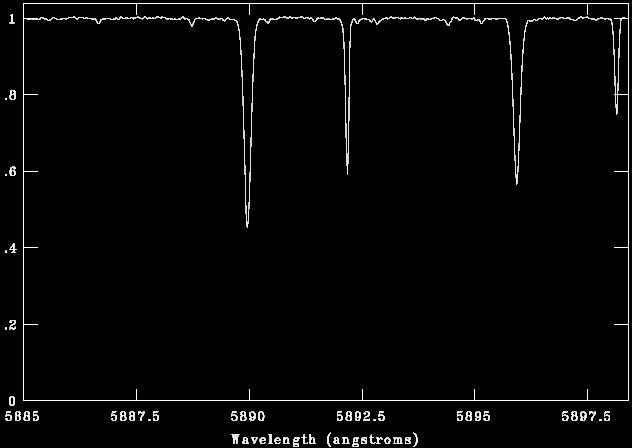 Relative Flux Linhas de Na da estrela e do ISM E(B-V) = 0.008 +/- 0.001 mag HD 338529 Keck+HIRES Meléndez, Casagrande, Ramírez & Asplund, A&A, submitted distance = 144pcs.