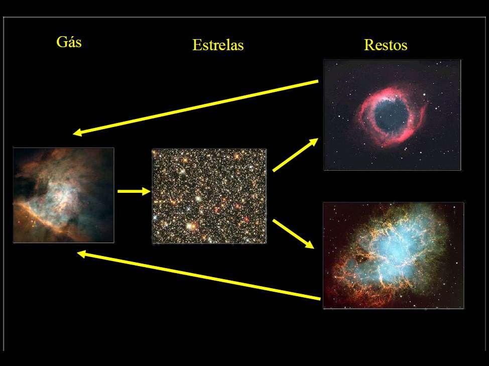 5. Reciclagem galática: gás -> * -> gás Stars, gas,