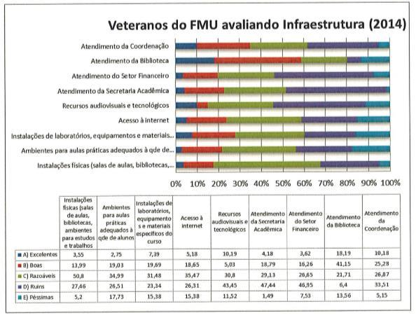 O serviço prestado pela Secretaria Acadêmica e pelo Setor Financeiro continuam entre as piores percepções.