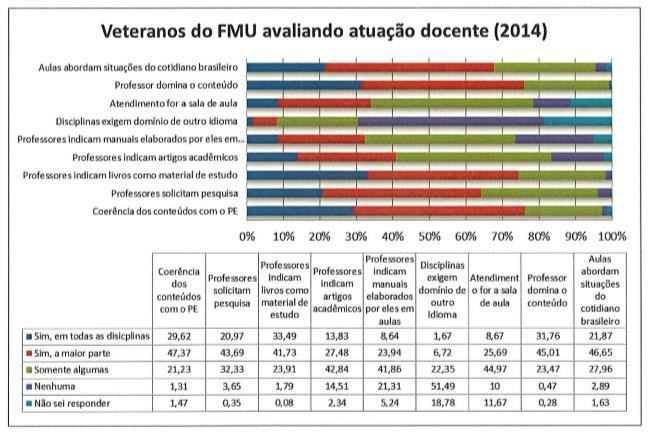 ALUNO CONCLUINTE Quando questionados acerca da atualização dos docentes em relação à prática profissional 59,47% dos concluintes afirma ser ótima ou boa.