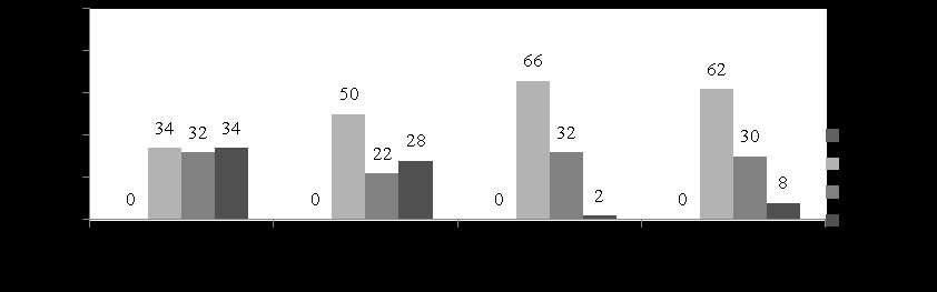 Figura 2: Porcentagem dos graus de oxidação dos explantes de Piper nigrum em diferentes fitorreguladores. Conclusão A utilização de 1mg.L -1 de BAP + 0,5 mg.l -1 de GA 3, 1,5mg.L -1 de BAP ou de 4mg.