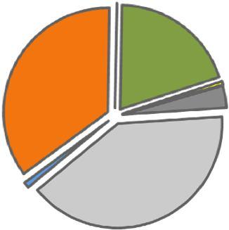 CAPTAÇÕES DE RECURSOS Captações de Recursos alcançam o saldo expressivo de R$ 1,4 bilhão O saldo de Depósitos e Letras de Crédito atingiu o volume de R$ 1,23 bilhão no encerramento do 3T14,