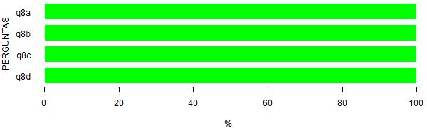 ambiente de trabalho propiciada pelo estágio supervisionado 1 100 0 0 0 0 0 0 0 0 1 1 0 D - Realização de atividades diversificadas (observação, reflexão, resolução de situaçõesproblema) no ambiente