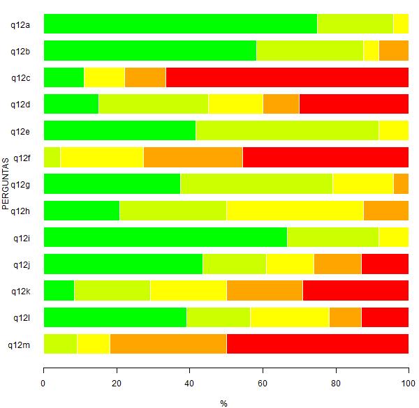 Legenda: - Sim; - Não. Figura 12: Representação gráfica da Tabela 12. Tabela 13: Questão 12 - Aponte com que frequência utiliza os seguintes procedimentos didáticos. A - Aula dialogada 18 75 5 20.