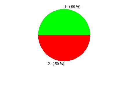 Legenda: - Sim; - Não. Figura 12: Representação gráfica da Tabela 12. Tabela 13: Questão 12 - Aponte com que frequência utiliza os seguintes procedimentos didáticos. A - Aula dialogada 15 68.2 4 18.