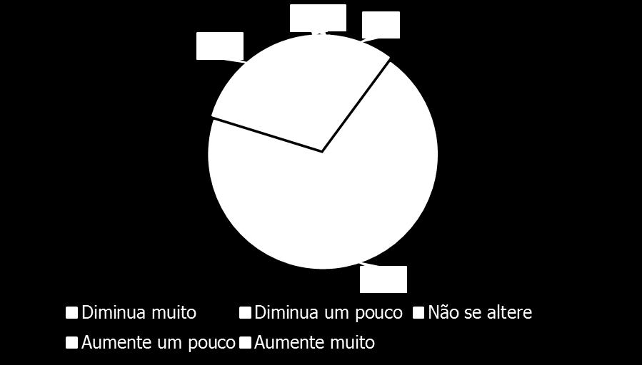 Q.12. Nos próximos 06 meses você espera que o quadro de funcionários da sua