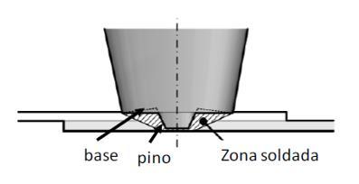 2. Parâmetros do processo FSW (adaptado de Leitão 2013). Onde Fz representa a força axial, α o ângulo da ferramenta, dz a penetração da ferramenta, ω a velocidade de rotação e υ velocidade de avanço.