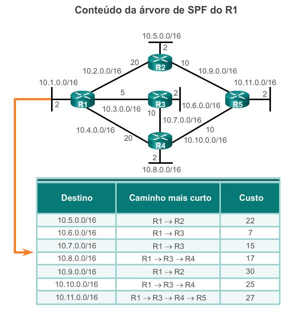 Open Shortest Path First Operação de link-state Da árvore SPF,