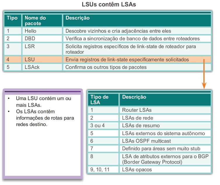 Mensagens do OSPF