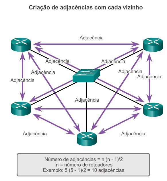 Operação do OSPF