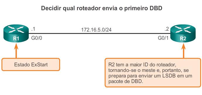 Operação do OSPF