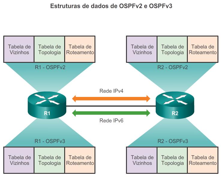 OSPFv2 v.