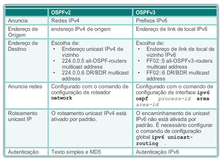 OSPFv2 v.