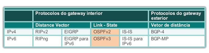 Open Shortest Path First Evolução do OSPF