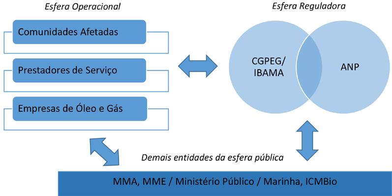 6 de 22 Bredariol e d Avignon produção de petróleo e gás natural no ambiente marinho e em zona de transição terra- -mar (MMA, 2011); e a Portaria Interministerial MMA/MME N 198 de 2012, que trata da