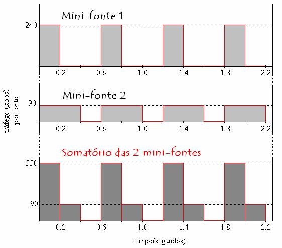 Figura 6.2: Geração de tráfego AF Foram implementadas 10 fontes de tráfego Exponencial para gerar tráfego BE entre s6, s7 e s8 e o nó destino d2, sendo aleatório o nó fonte utilizado.