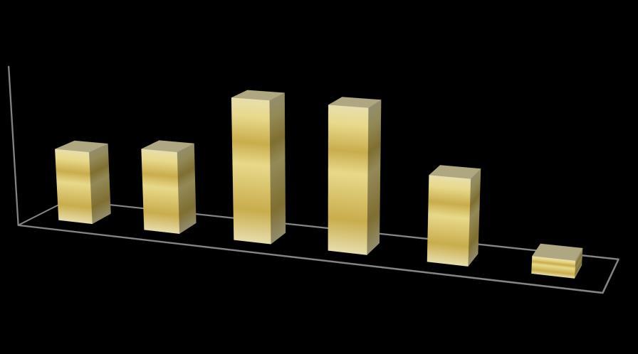 Aponte em qual dos intervalos abaixo deve se situar a capacidade ociosa da empresa em janeiro/19: 30,00% 25,00% 26,2% 26,2% 20,00% 15,00% 10,00% 5,00% 0,00% Abaixo de 10% 13,9% 15,4% Entre 11% e 20%