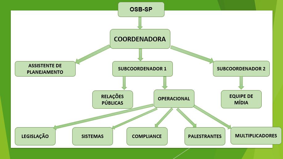 O Projeto tem o seguinte organograma: - Legislação pesquisará e estudará a legislação pertinente ao projeto.