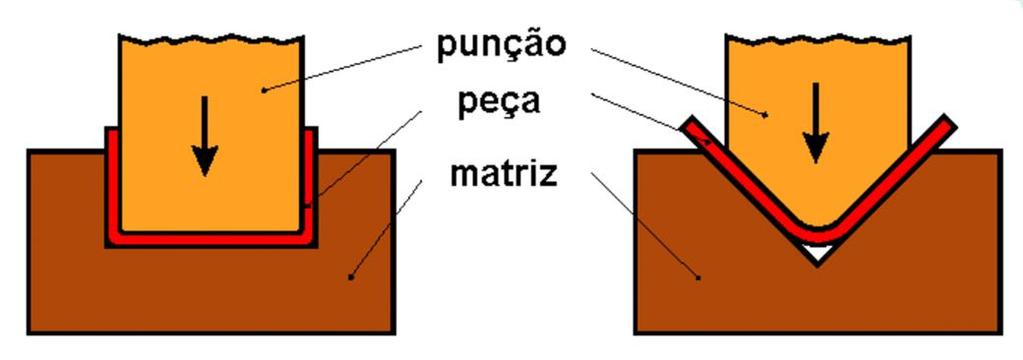 Peças Produzidas por Dobramento O processo de dobra é o processo mais simples que é usado para produzir peças tridimensionais a partir de chapas.