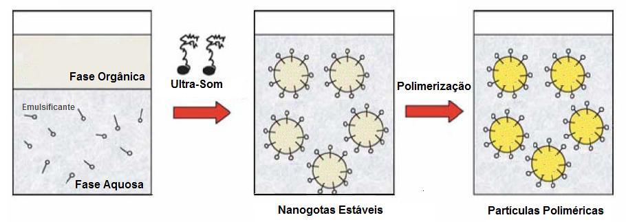 6 Figura 2.1 Princípio da polimerização em miniemulsão. (LANDFESTER, 2006) Contudo, de acordo com Asua (2002), não necessariamente todas as gotas precisam ser nucleadas.