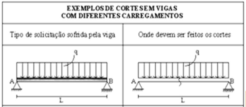 EXEMPLO DE MOMENTO LETOR M M M M M = 0 + M = M = 0 - Tração nas fibras de cima M + Tração nas fibras de baixo CÁLCULO DS SOLICITÇÕES INTERNS Passo 1 Cortar a peça na secção desejada e isolar um dos