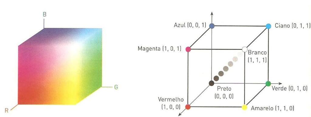 2.2.1 Modelo de Cores RGB Conforme [5] o modelo RGB (do inglês Red, Green, Blue Vermelho, Verde, Azul) é baseado em um sistema de coordenadas cartesianas, que pode ser visto como um cubo onde três de