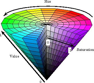Ele é normalmente representado como um cone com sua base para cima, onde: o perímetro da base representa os valores da tonalidade, o raio representa os valores da saturação e a altura os valores do