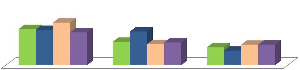 O Ensino Secundário é o nível habilitacional predominante na formação dos progenitores dos inquiridos.