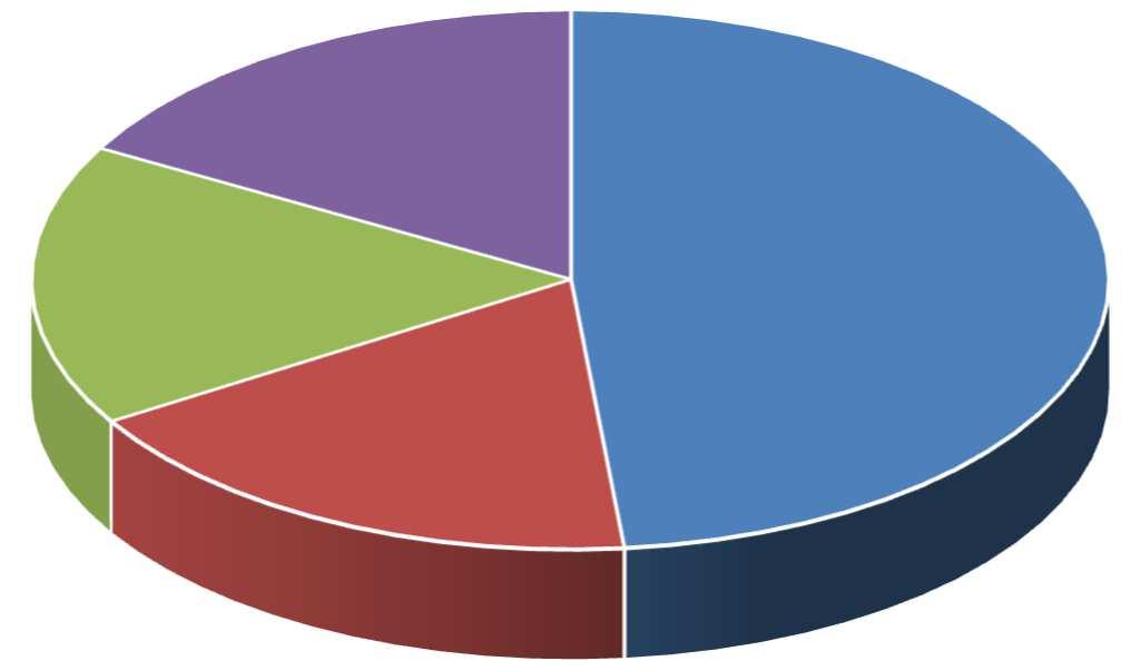 A maioria dos inquiridos tomou conhecimento da ESEL através de amigos (48,42%). Segue-se o grupo dos que tomaram conhecimento da ESEL através de familiares representando 17,77%.