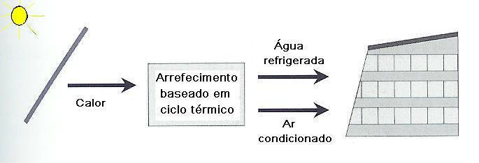 Ar Condicionado assistido por energia solar Arrefecimento Solar :. níveis elevados de radiação solar no verão. poupança em energia convencional.