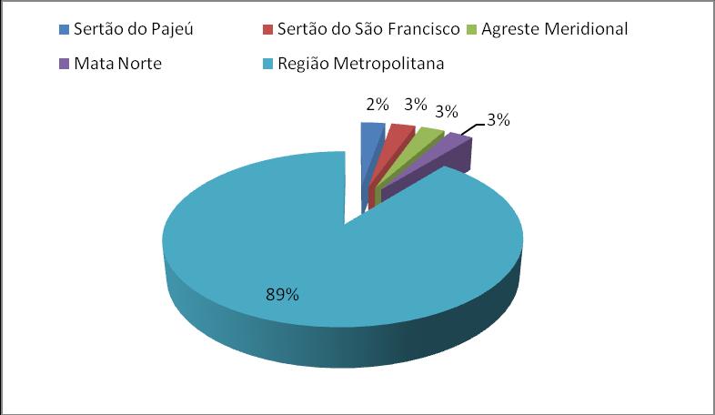 No gráfico 3, torna-se notório que a Região Metropolitana do Recife concentra 89% das denúncias realizadas no CIAPPI.