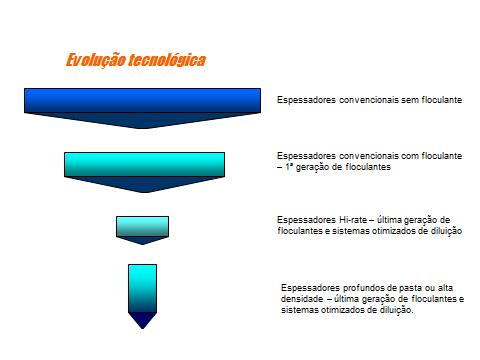 XXVI Encontro Nacional de Tratamento de Minérios e Metalurgia Extrativa Poços de Caldas-MG, 18 a 22 de Outubro 2015 comparado com barragens convencionais.