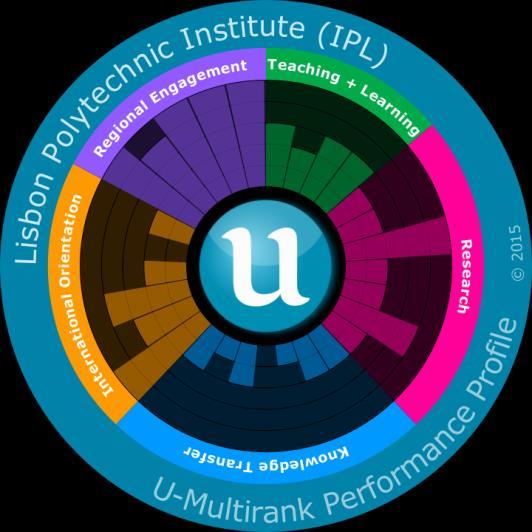 resultados: Sunburst IPL 2014 Sunburst IPL 2015 Gráfico 49 Evolução Resultados Obtidos no Projeto U-Multirank Na Edição 2015, e considerando que os dados respeitam ao ano letivo 2013/2014,