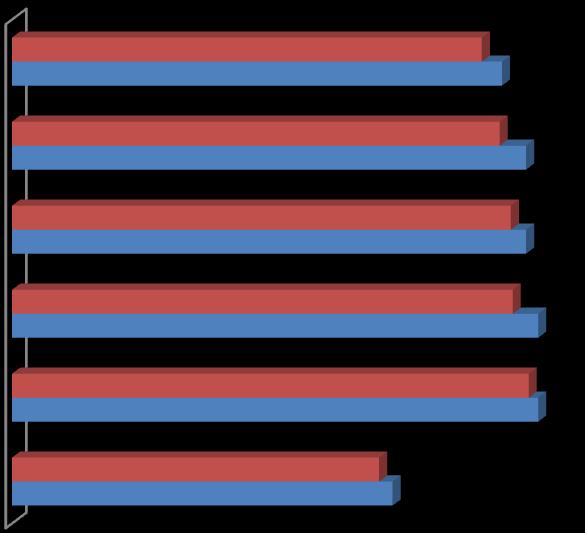 adequação da formação às funções desempenhadas e o do reconhecimento do trabalho realizado. Porém, a classificação é satisfatória, acima de 3.