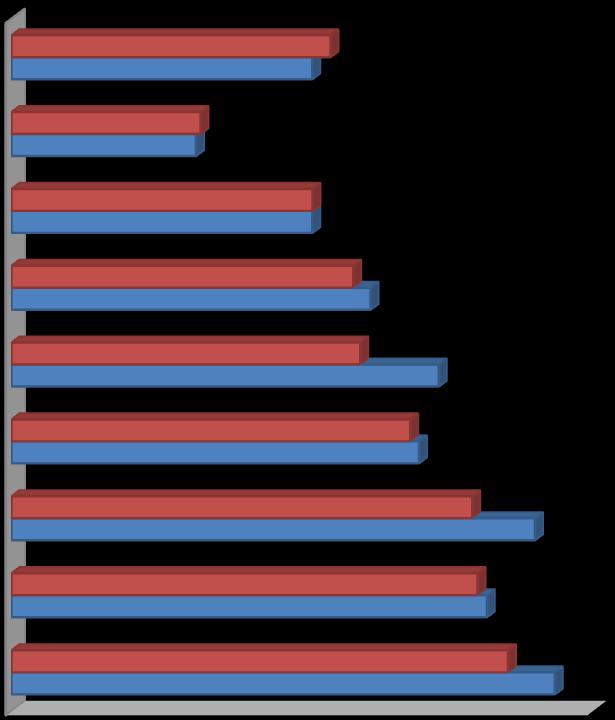 em 2012/2013. Em síntese, os resultados obtidos demonstram que os estudantes classificam positivamente os parâmetros das Unidades Curriculares em todas as Unidades Orgânicas do IPL.