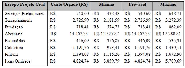 4. Aplicação prática Para a condução da pesquisa-ação, foram executados quatro ciclos de monitoramento por meio dos índices de desempenho do EVM, fundamentado no ciclo proposto por Coughlan e