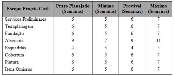 O mesmo foi feito para o planejamento de prazos, inserindo as incertezas quanto à duração de cada etapa, conforme Tabela 4, que também foi utilizada no cálculo dos indicadores de EVM.